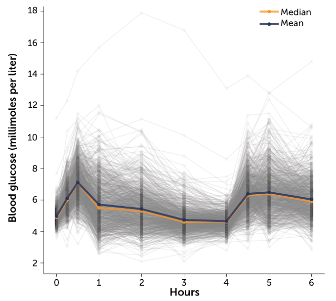 Blood glucose graph