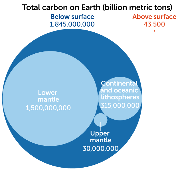 Total carbon on Earth graphic