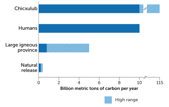 Carbon impact graph