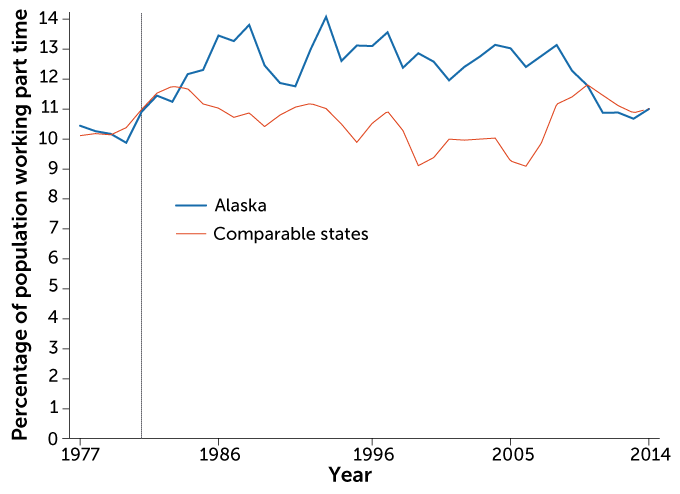 Graph of part time workers in Alaska vs. other states