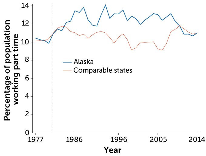 Graph of part time workers in Alaska vs. other states