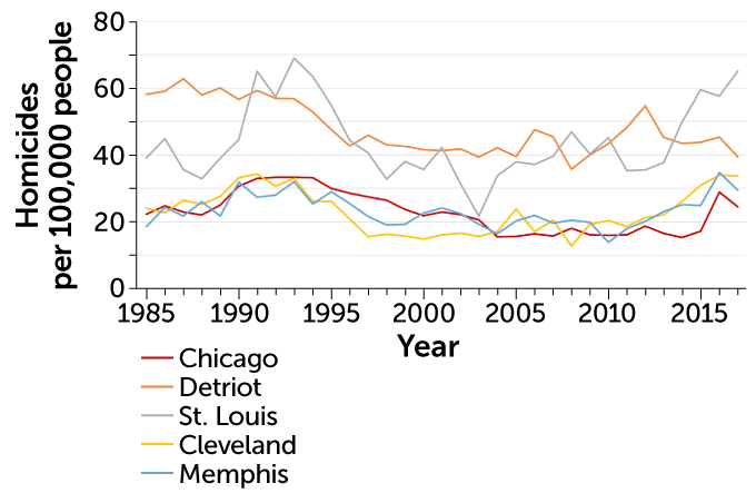 Homicide trends in U.S. Rust Belt cities, 1985–2017
