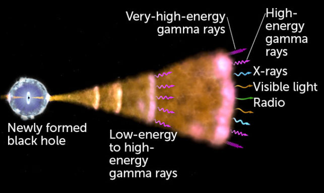 can gamma rays travel through empty space