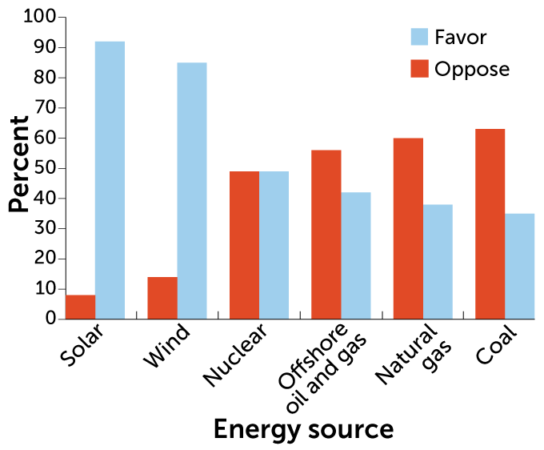 pew energy source graph