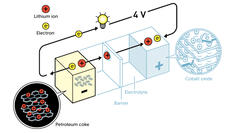 lithium-ion battery