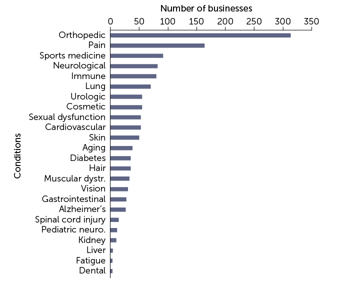 How stem cells are marketed graph