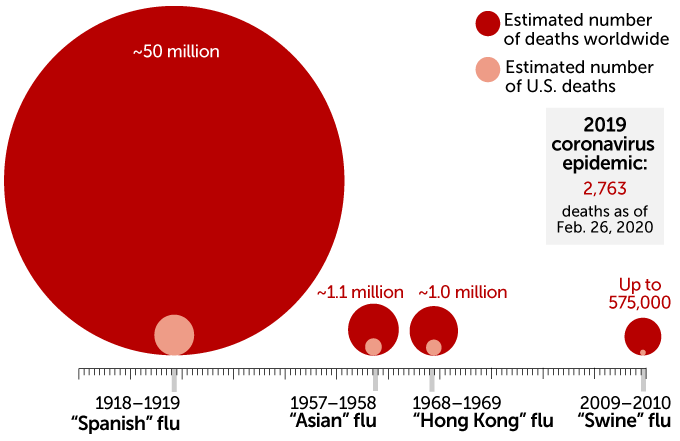 Estimated number of people killed in flu pandemics, 1900-2010