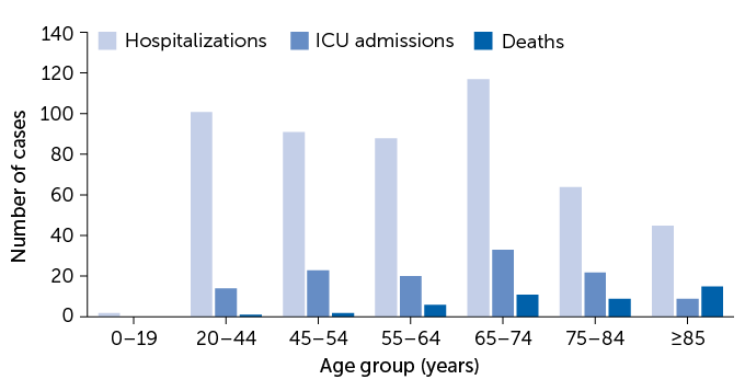 Severe outcomes of U.S. COVID-19 cases by age