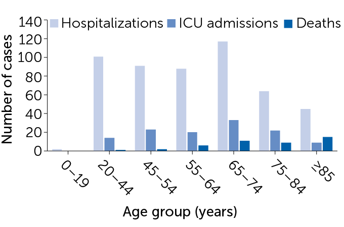 Severe outcomes of U.S. COVID-19 cases by age