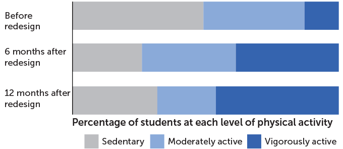 Playground redesign graph