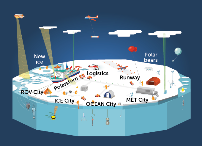 MOSAiC research map