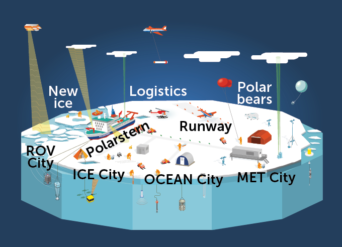 MOSAiC research map