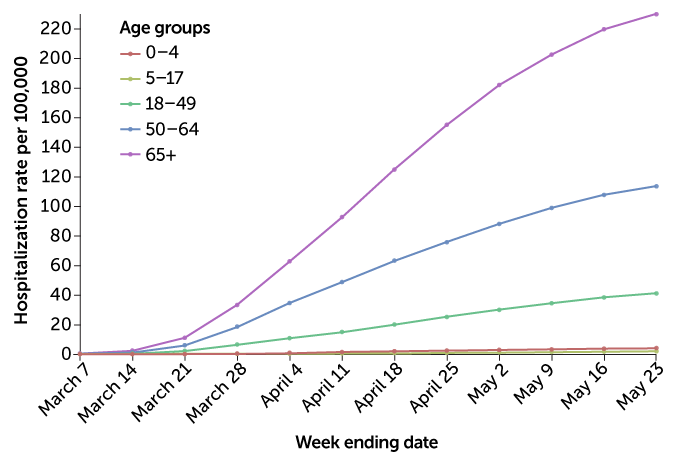 U.S. COVID-19 hospitalizations by age group