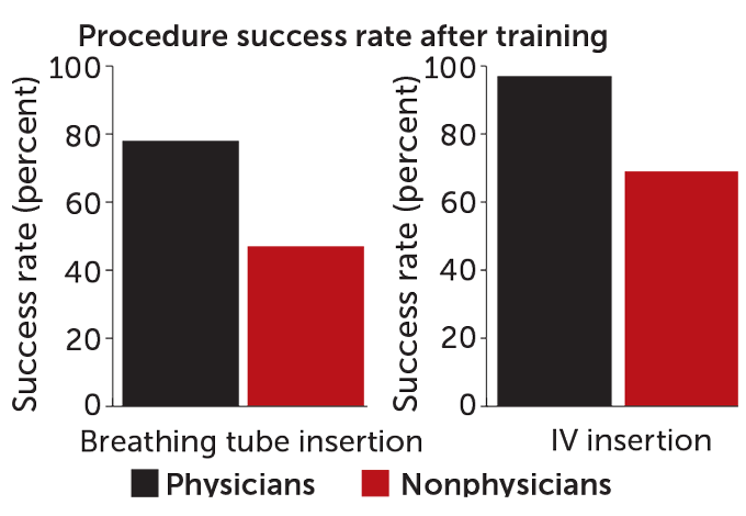 First aid procedure success rate after training