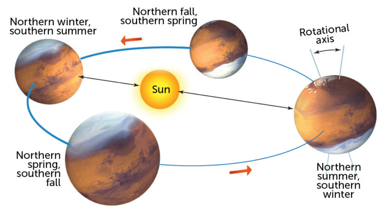 a diagram showing Mars' rotation around the sun and seasons on Mars