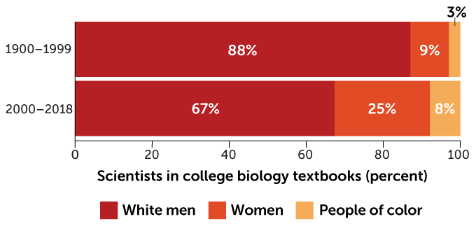 Change in race and gender of scientists in college biology textbooks, 1900s vs. 2000s