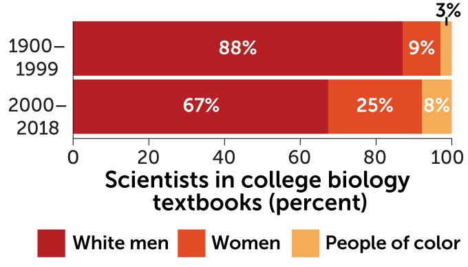 Change in race and gender of scientists in college biology textbooks, 1900s vs. 2000s