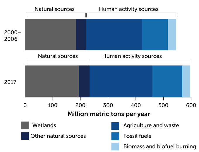 Average annual global methane emissions by source, 2000–2006 and 2017