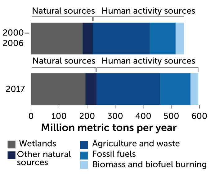 Average annual global methane emissions by source, 2000–2006 and 2017