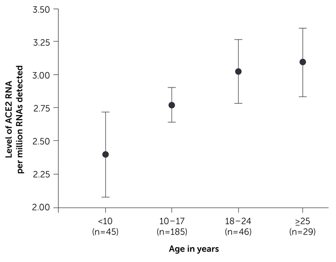ACE2 RNA levels vs. age graph
