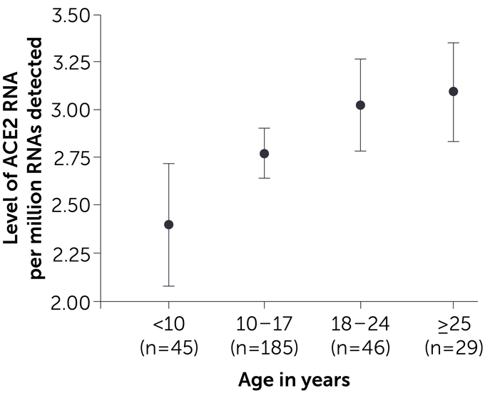 ACE2 RNA levels vs. age graph