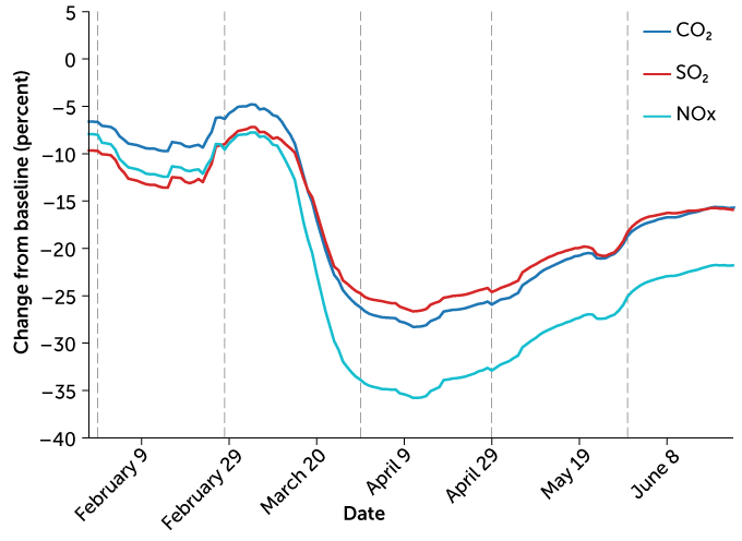 COVID-19 greenhouse gas emissions graph