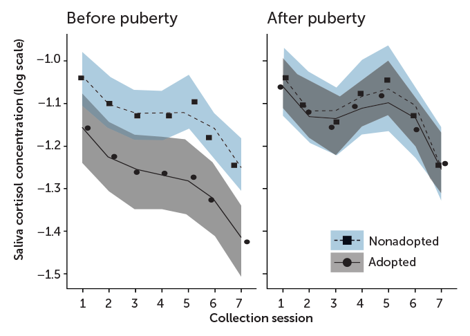 a chart showing stress responses in adopted and non adopted children