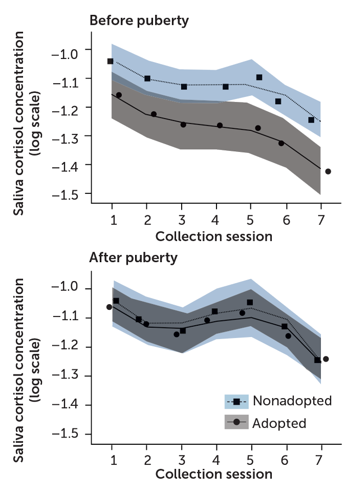 a chart showing stress responses in adopted and non adopted children