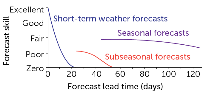 Weather forecast lead time graph