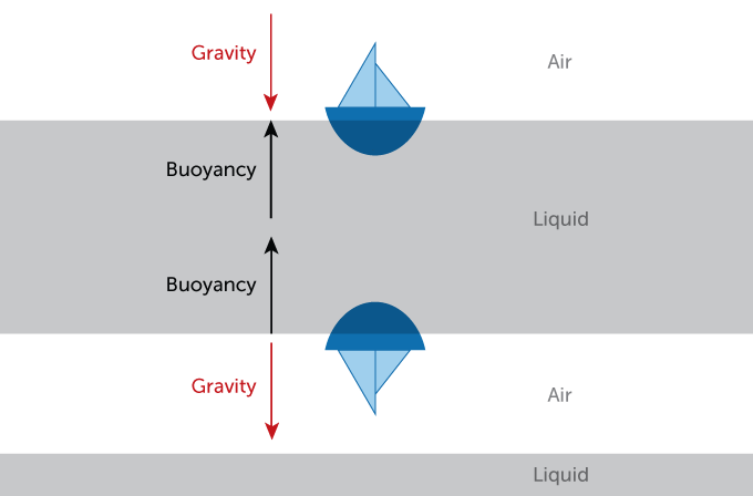 Buoyancy explains how a top-down boat floats on levitated liquid