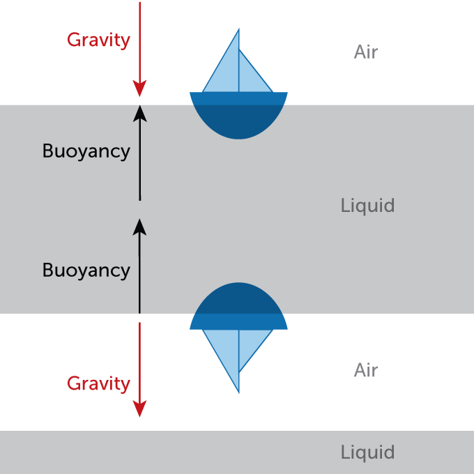 Buoyancy explains how a top-down boat floats on levitated liquid