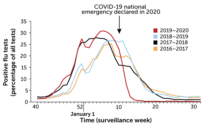 Graph of percent positive flu tests in the United States