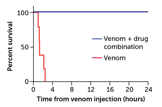 Puff adder venom percent survival graph