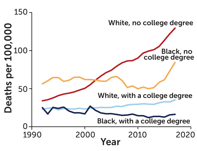 graph showing death rates from 1992 to 2017 for white and Black people