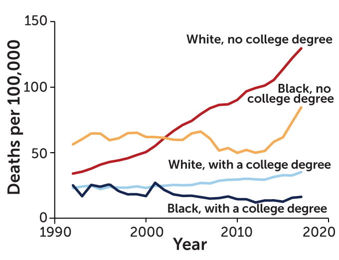 美國中年人絕望死比例。出自凱斯和迪頓《Deaths of Despair and the Future of Capitalism》。