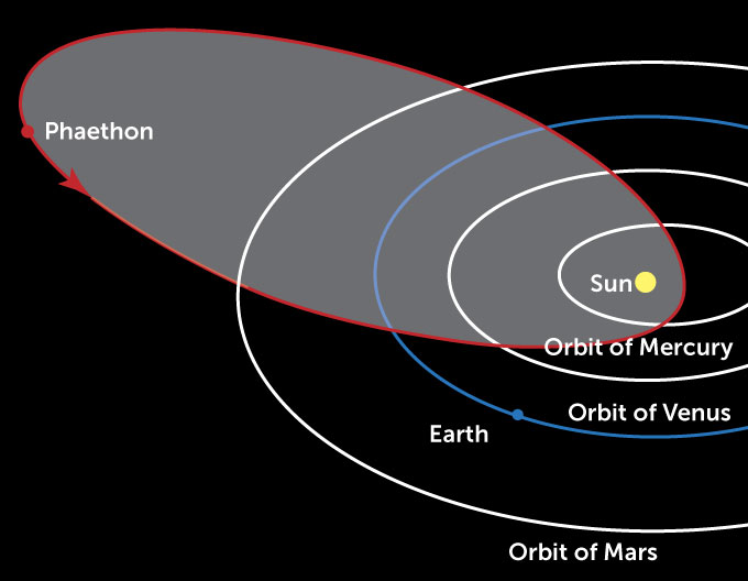 Phaethon orbit diagram
