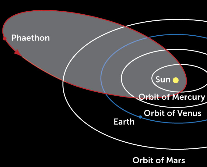 Phaethon orbit diagram