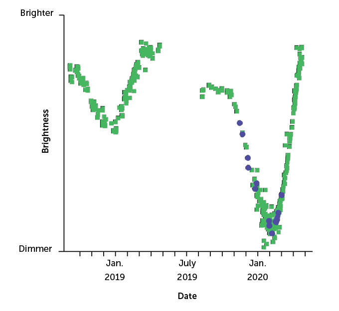 a graph showing the brightness of Betelgeuse from 2019-2020