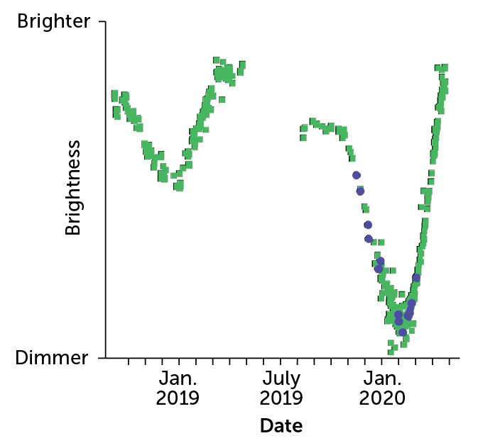 a graph showing the brightness of Betelgeuse from 2019-2020