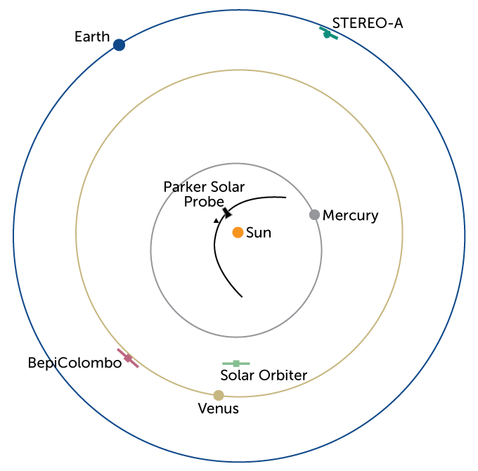 Zon baan diagram