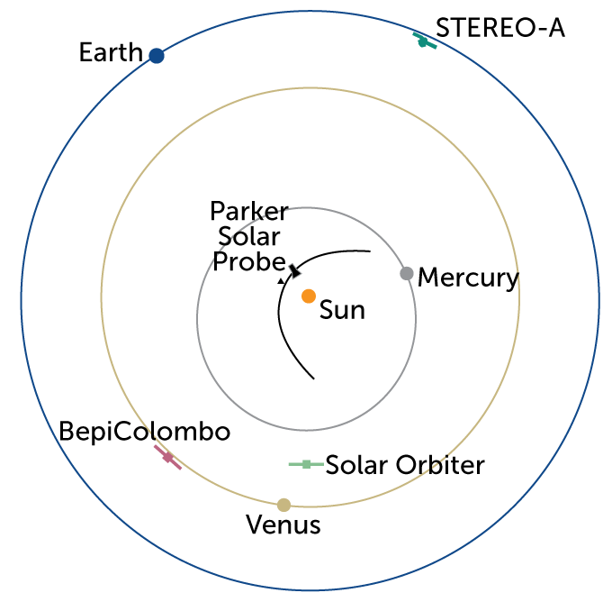 Zon baan diagram