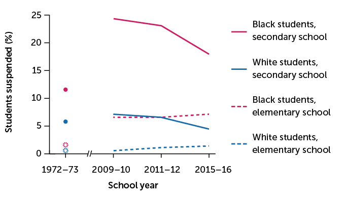 U.S. school suspension rates by race graph