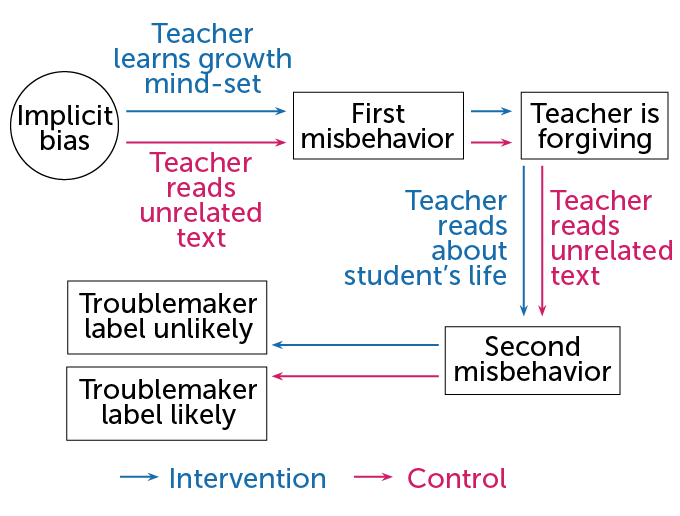 Testing the growth mind-set