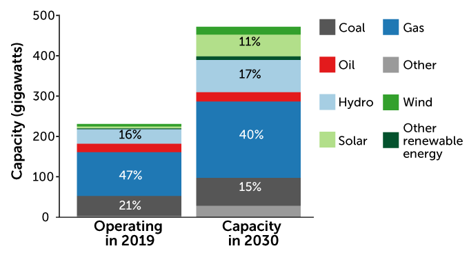 graph of Africa’s current and predicted energy mix in 2030