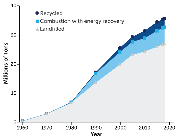 graph of plastic waste management, 1960–2018