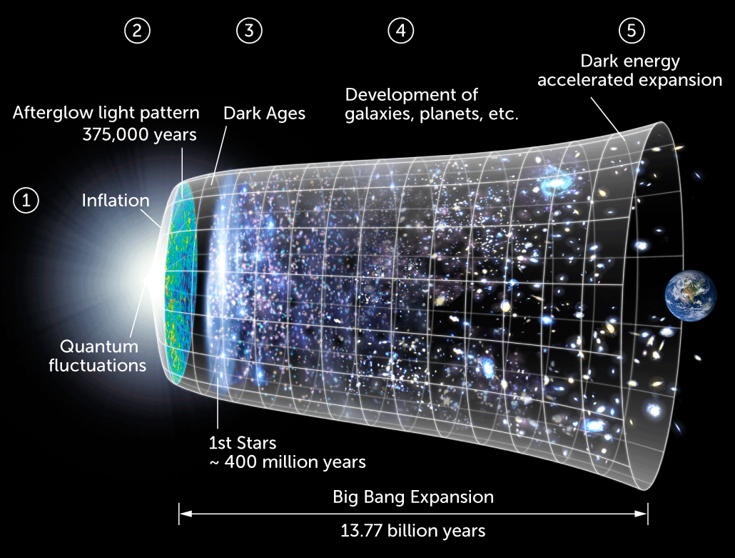 illustration of the model of the universe's expansion