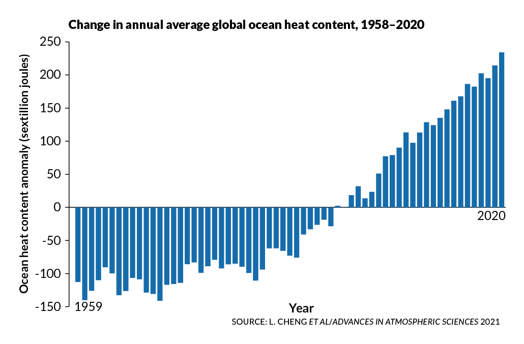 a graph showing how much heat Earth's oceans stored from 1959 to 2020