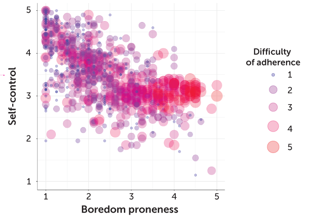 graph showing overlap in boredom proneness, self-control and difficulty adhering to social distancing measures