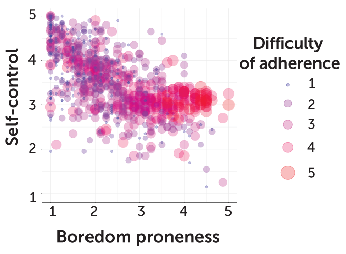 graph showing overlap in boredom proneness, self-control and difficulty adhering to social distancing measures