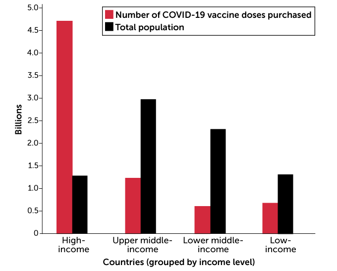 bar chart of COVID-19 vaccine doses purchased by countries by income level